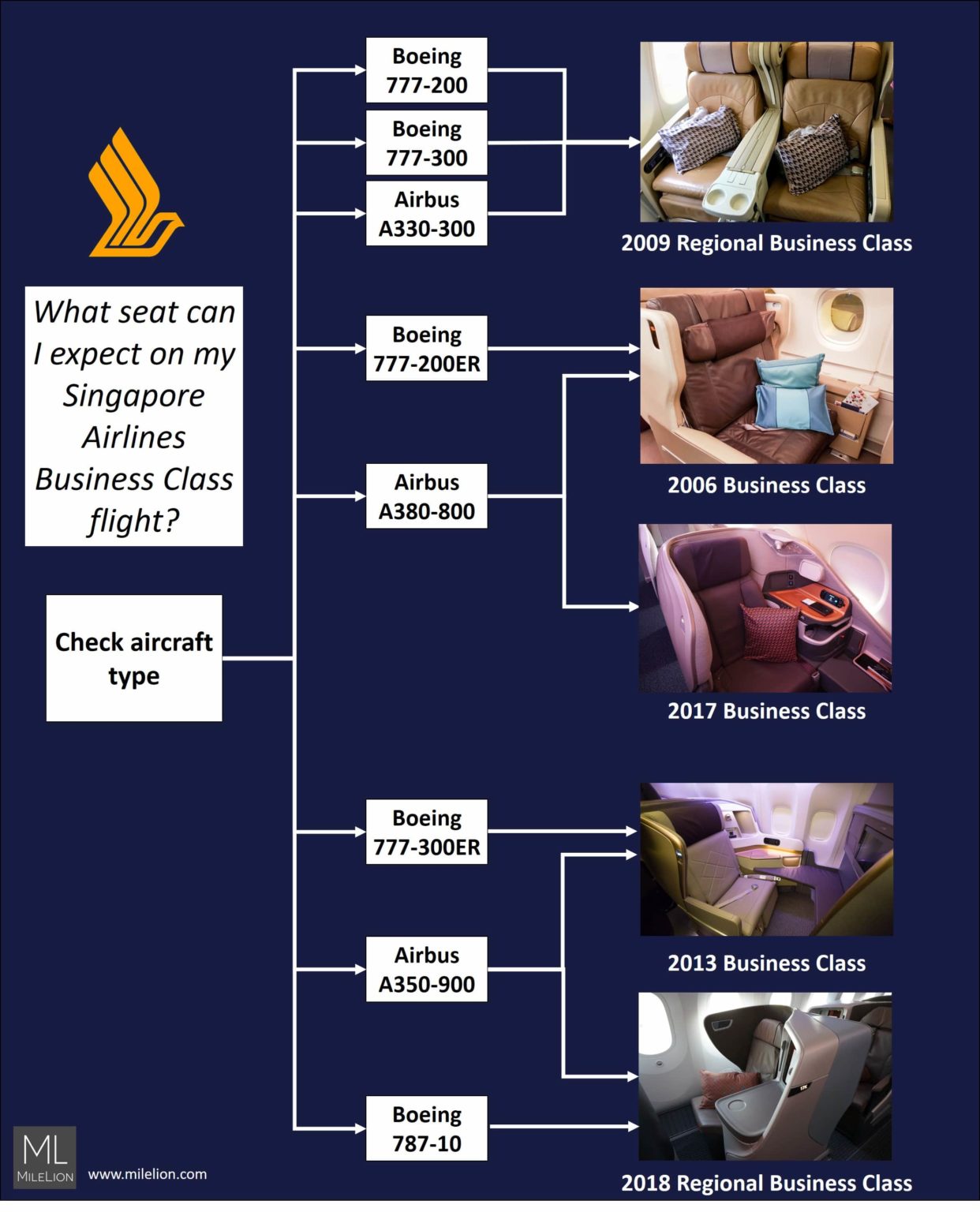Gorgeous Singapore Airlines Business Class Seat Types By Route To October 2026 Background for Your Screen Gorgeous Singapore Airlines Business Class Seat Types By Route To October 2026 Background for Your Screen