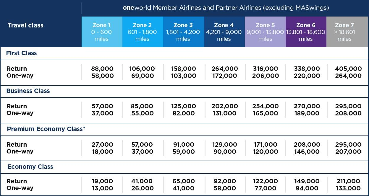 Maybank adds Malaysia Airlines Enrich as a points transfer partner (but