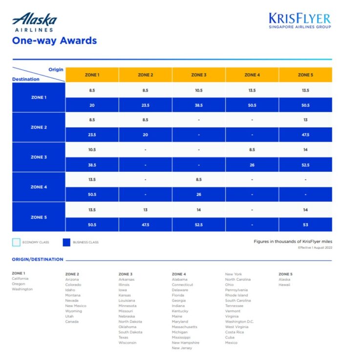 Singapore Airlines and Alaska Airlines end award redemptions, scale
