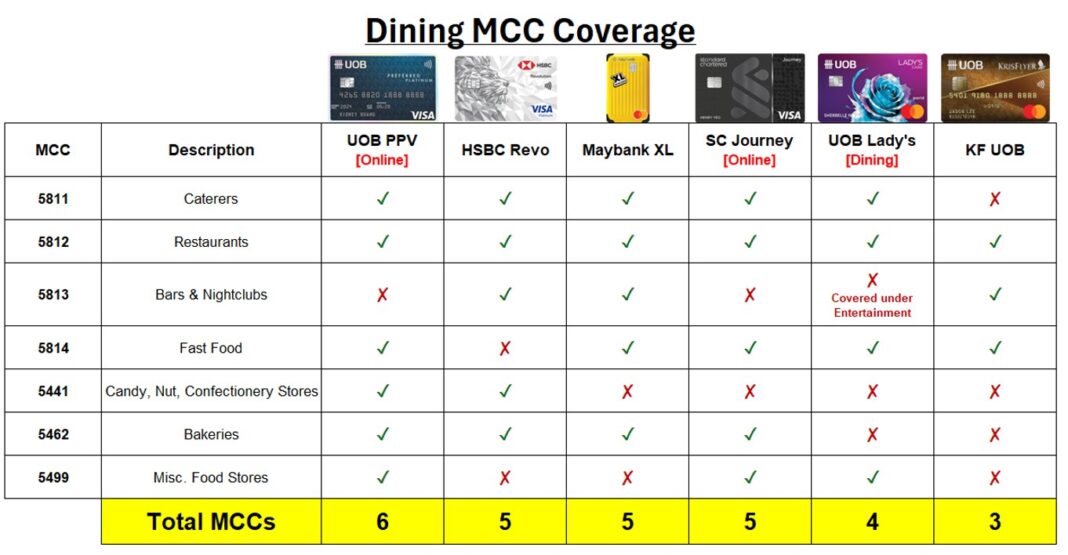 Mcc Code Credit Card 2025 Edition: Best Credit Cards for Dining - The MileLion